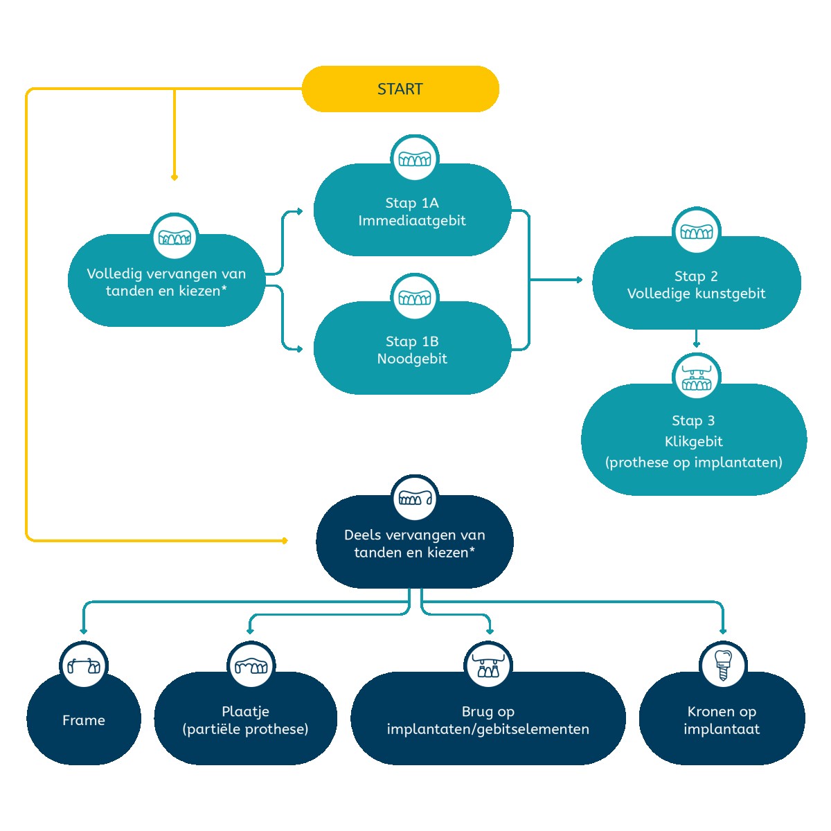 Stroomdiagram Kunstgebit Tandartspraktijk Prodentics Tiel